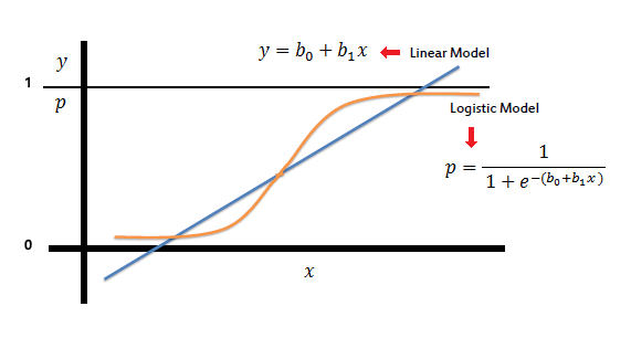 Logistic model vs. Linear model